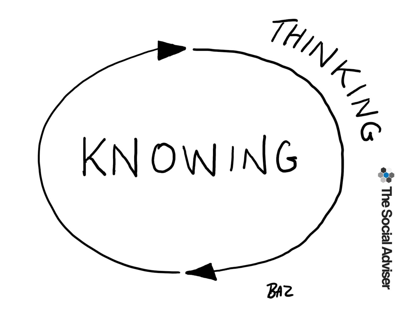 Thinking vs Knowing